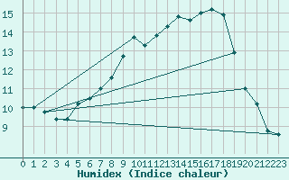 Courbe de l'humidex pour Innsbruck