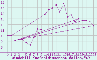 Courbe du refroidissement olien pour Peyrelevade (19)