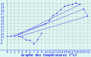 Courbe de tempratures pour Larrau (64)