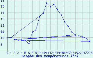 Courbe de tempratures pour Weissfluhjoch