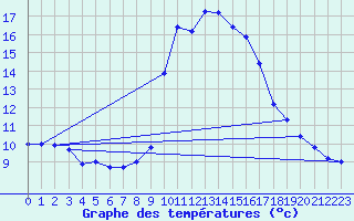 Courbe de tempratures pour Calvi (2B)