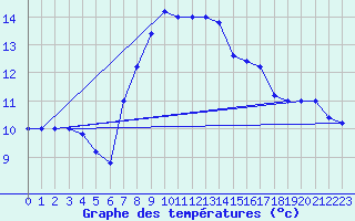 Courbe de tempratures pour Capo Caccia