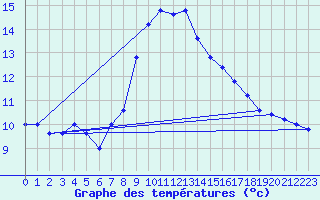 Courbe de tempratures pour Cap Mele (It)