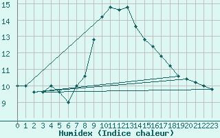 Courbe de l'humidex pour Cap Mele (It)