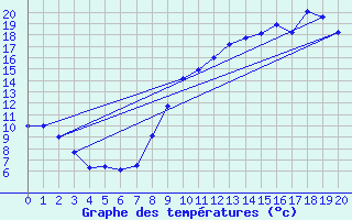 Courbe de tempratures pour Parcy-et-Tigny (02)