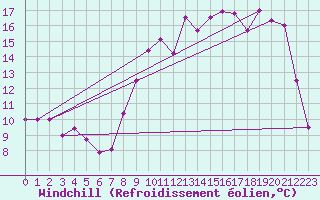 Courbe du refroidissement olien pour Guret Saint-Laurent (23)