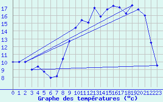 Courbe de tempratures pour Guret Saint-Laurent (23)