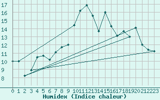 Courbe de l'humidex pour Ambrieu (01)