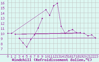 Courbe du refroidissement olien pour Belmullet