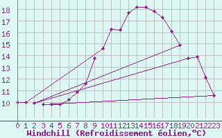 Courbe du refroidissement olien pour Langnau