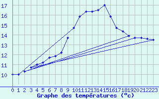 Courbe de tempratures pour Porquerolles (83)
