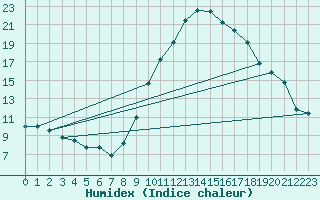 Courbe de l'humidex pour Huelva