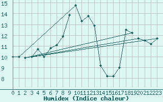 Courbe de l'humidex pour Ineu Mountain