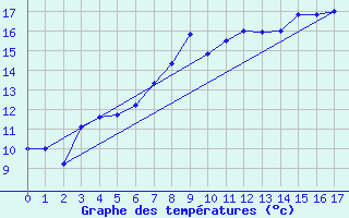 Courbe de tempratures pour Meinerzhagen-Redlend