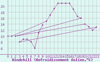 Courbe du refroidissement olien pour Ghardaia