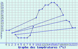 Courbe de tempratures pour Timimoun