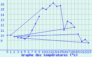 Courbe de tempratures pour Alfeld