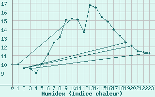 Courbe de l'humidex pour Milford Haven