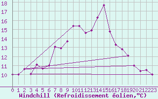 Courbe du refroidissement olien pour Birlad