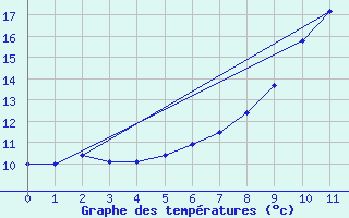 Courbe de tempratures pour Kalwang