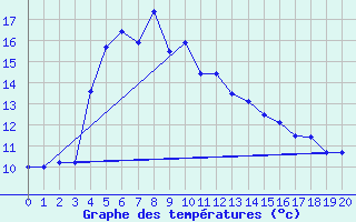 Courbe de tempratures pour Le Dimitile (974)