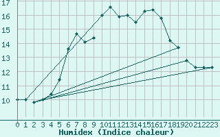 Courbe de l'humidex pour Feuerkogel