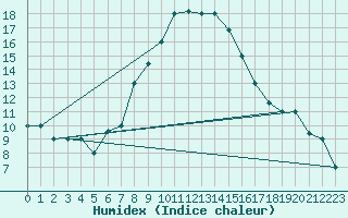 Courbe de l'humidex pour Guriat