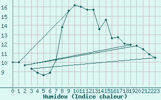 Courbe de l'humidex pour Llanes