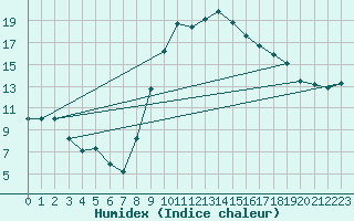 Courbe de l'humidex pour Vias (34)