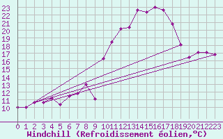 Courbe du refroidissement olien pour Elpersbuettel