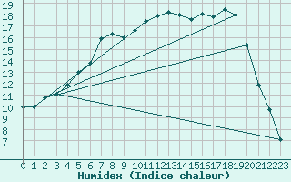 Courbe de l'humidex pour Jokkmokk FPL