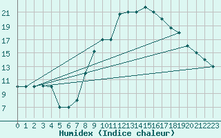 Courbe de l'humidex pour Biskra