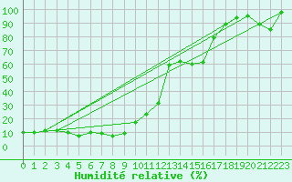Courbe de l'humidit relative pour Piz Martegnas