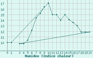 Courbe de l'humidex pour Passo Rolle