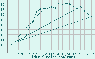 Courbe de l'humidex pour Malin Head