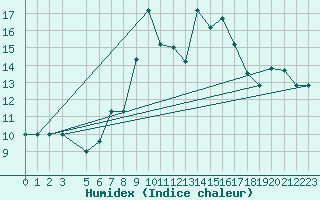 Courbe de l'humidex pour Capo Carbonara