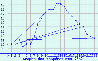 Courbe de tempratures pour Neu Ulrichstein