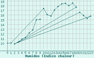 Courbe de l'humidex pour Leek Thorncliffe