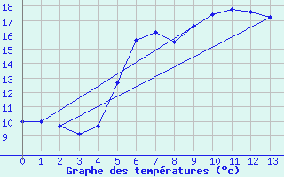 Courbe de tempratures pour Moenichkirchen