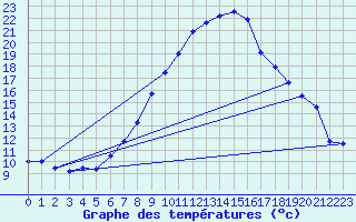 Courbe de tempratures pour Koesching