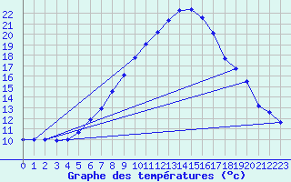 Courbe de tempratures pour Bad Aussee