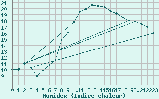 Courbe de l'humidex pour Zumarraga-Urzabaleta