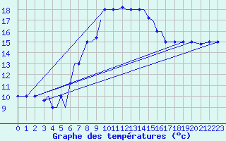 Courbe de tempratures pour Aktion Airport