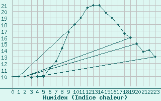 Courbe de l'humidex pour Aqaba Airport