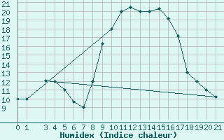 Courbe de l'humidex pour Tabarka