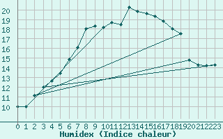 Courbe de l'humidex pour Varkaus Kosulanniemi