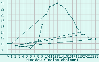 Courbe de l'humidex pour Vals