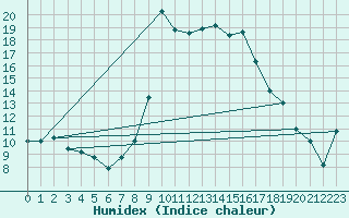 Courbe de l'humidex pour Les Charbonnires (Sw)