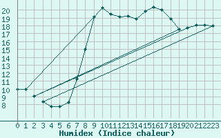 Courbe de l'humidex pour Gjerstad