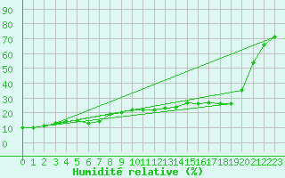 Courbe de l'humidit relative pour Grand Saint Bernard (Sw)
